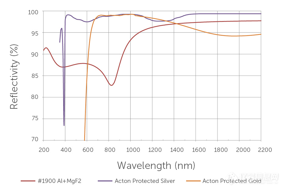 ActonOpticsreflectivitcurves1900ilvergoldforspectrometersiggerfonts1.jpg